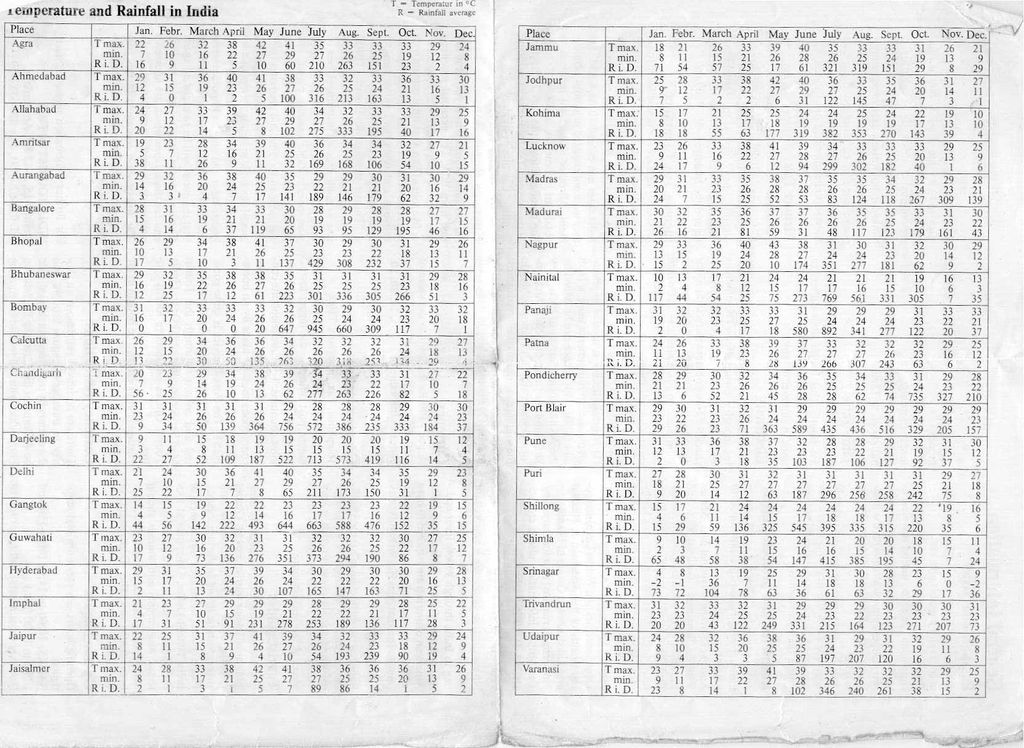 Temperature and Rainfall in India - India Travel Forum | IndiaMike.com