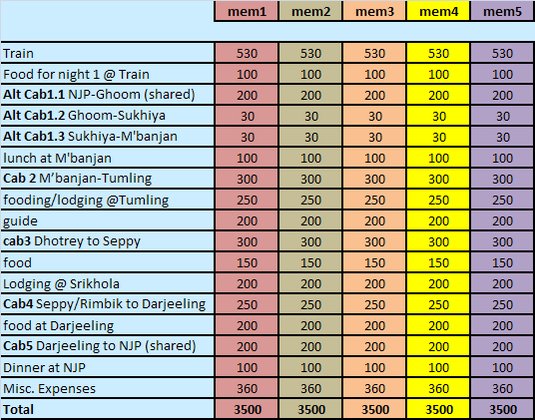 board table chart for Short trip 3 days trek Possible A in Range Singalila